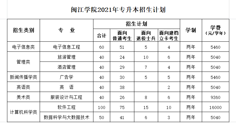 2021年闽江学院专升本招生计划.png