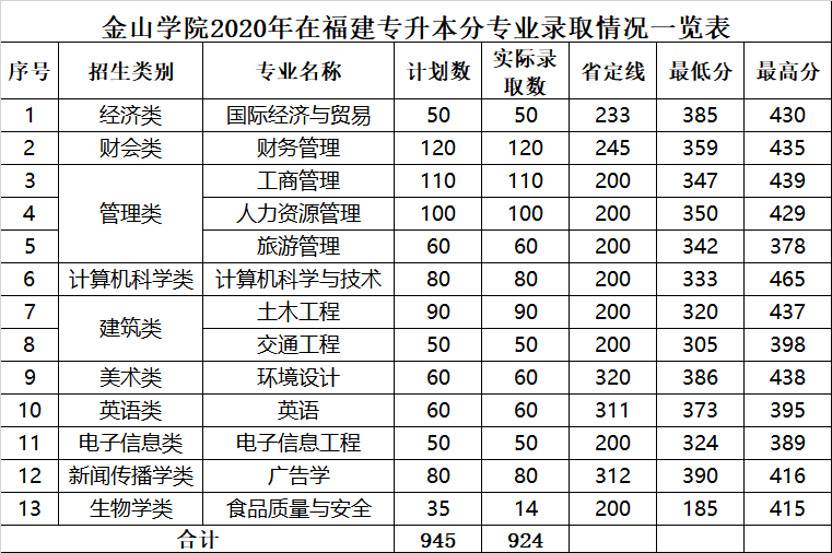 2020年福建农林大学金山学院专升本录取统计.png