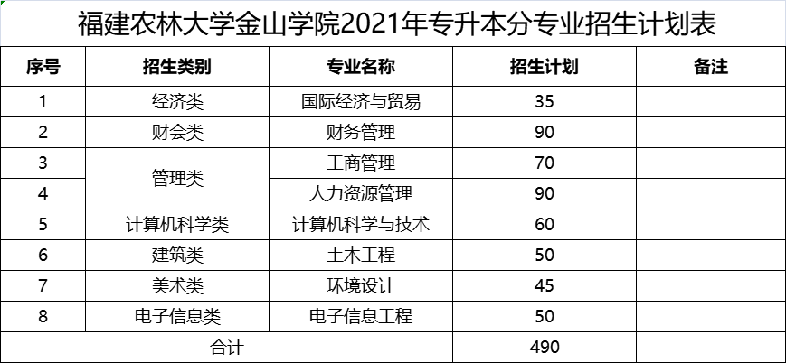 2021年福建农林大学金山学院专升本招生计划表.jpg