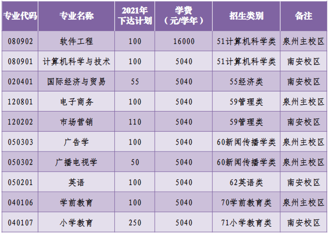 2021年泉州师范学院专升本分专业招生计划.png