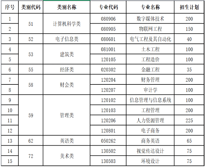 2021年闽南理工学院专升本考试招生计划.png