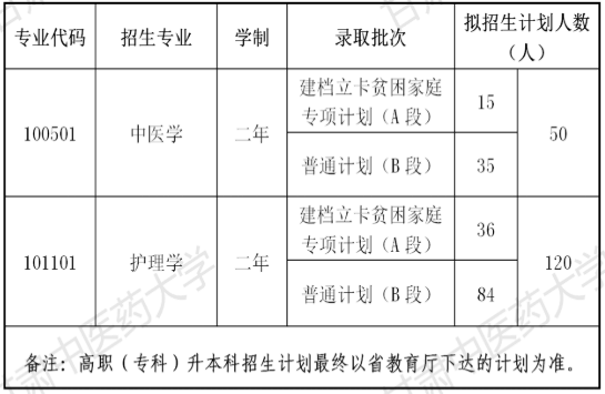 2021年甘肃中医药大学专升本招生计划.png