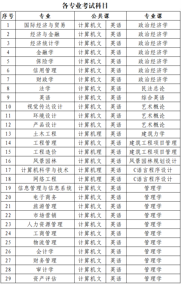 2021年蘭州工商學院專升本考試科目