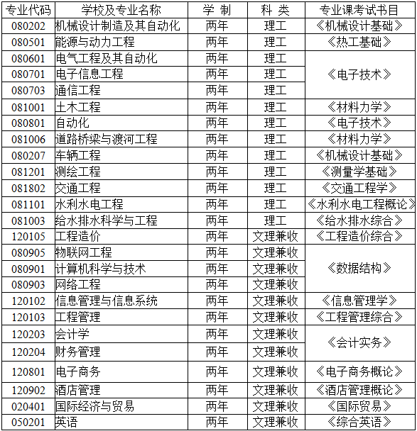 2021年兰州博文科技学院专升本招生专业及计划.png