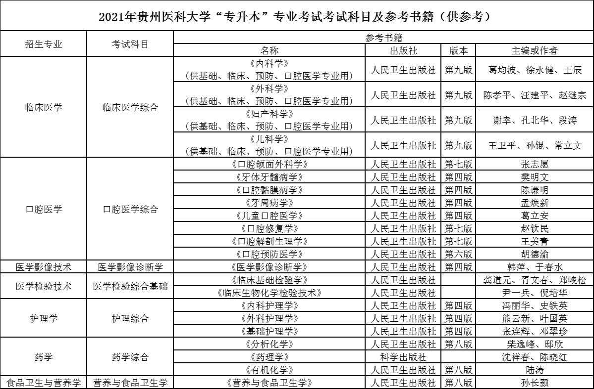 2021年贵州医科大学专升本专业考试考试科目及参考书籍.jpg