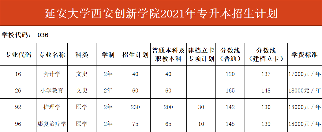 2021年延安大学西安创新学院专升本各专业分数线.png