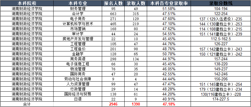 2020年湖南财政经济学院统招专升本分数线及录取信息.png