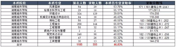 2020年湖南城市学院统招专升本分数线.png