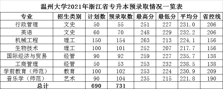 2021年温州大学专升本预录取情况.png