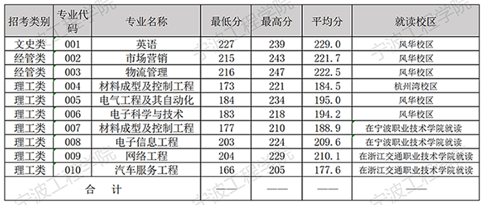 2021年宁波工程学院专升本分专业录取投档线.png