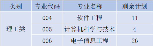 2021年浙江工业大学之江学院专升本剩余计划.png