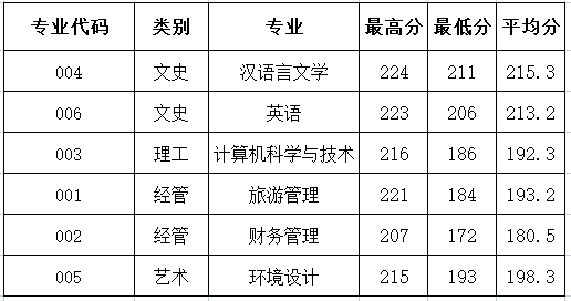 2021年浙江师范大学行知学院专升本第一轮投档录取分数线.png