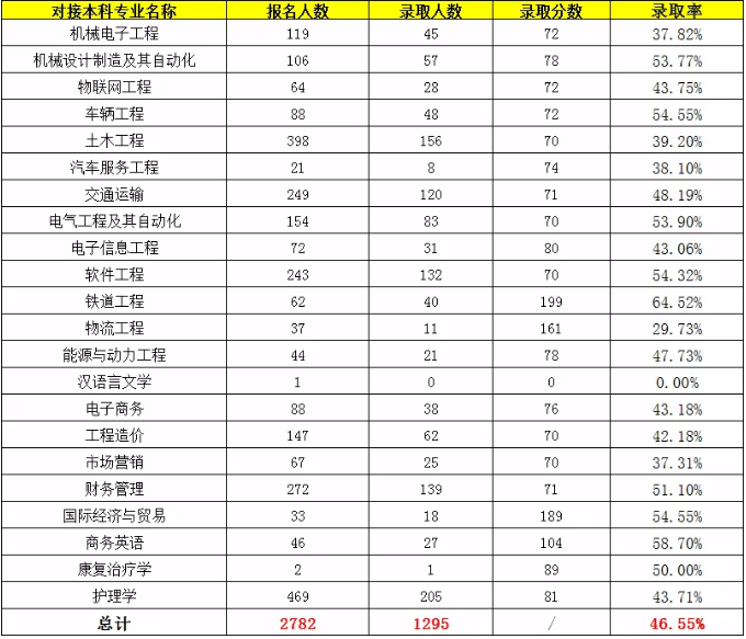 2020年湖南交通工程学院专升本录取线及录取人数.png