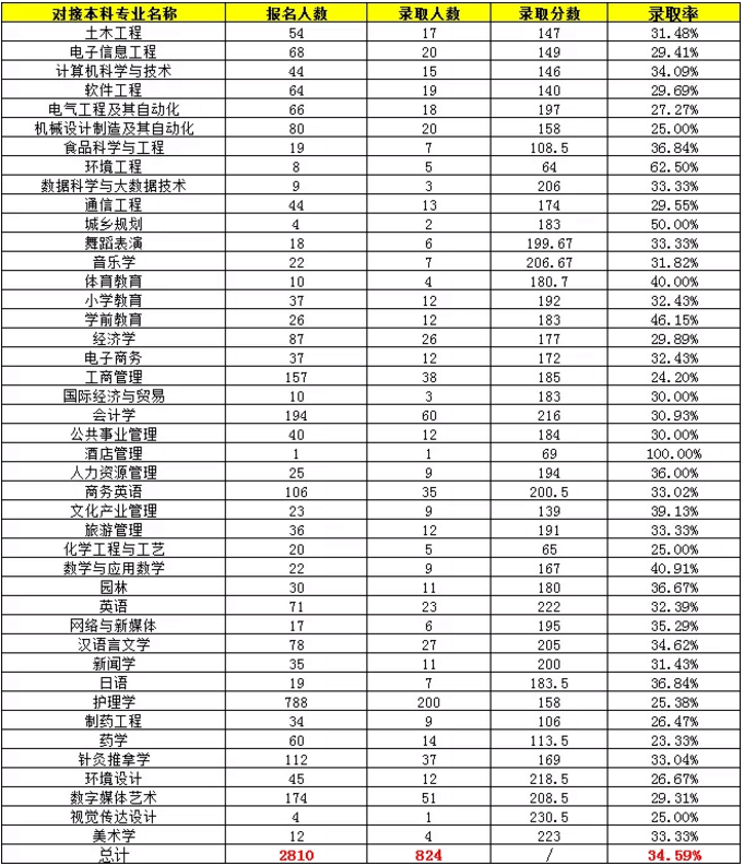 2020年吉首大学专升本录取线及录取人数.png