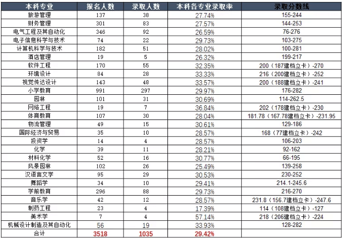 2020年怀化学院专升本录取线及录取人数.png