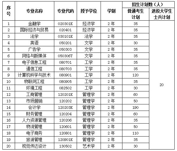 2021年武汉工商学院专升本招生专业及计划.png