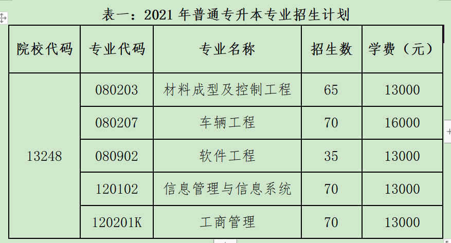 2021年湖北汽车工业学院科技学院普通专升本招生计划.png