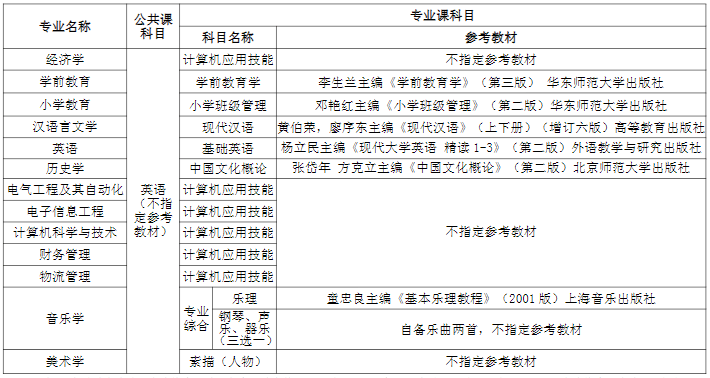 2021年湖北师范大学文理学院专升本考试科目及参考教材.png