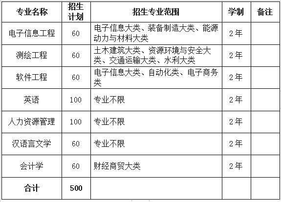 2021年宿州学院普通专升本招生专业及计划.png