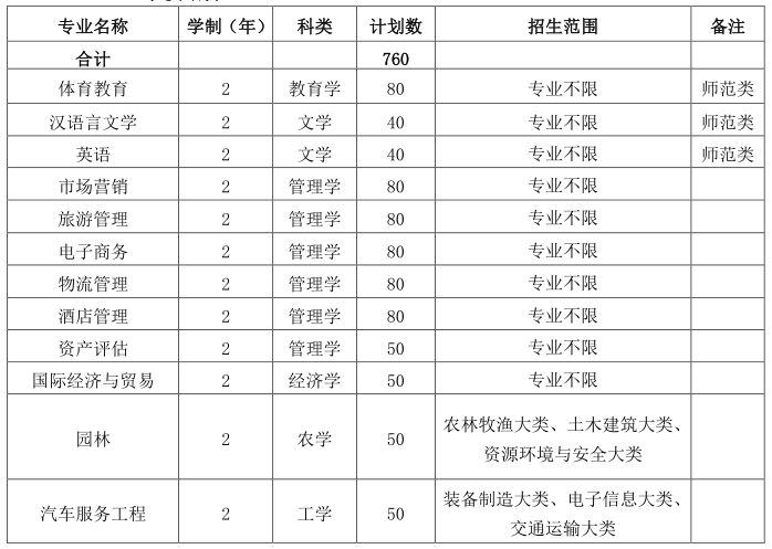 2021年皖西学院普通高校专升本招生专业和计划1.png