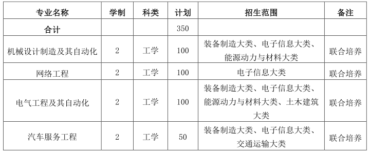 2021年皖西学院普通高校专升本招生专业和计划2.png