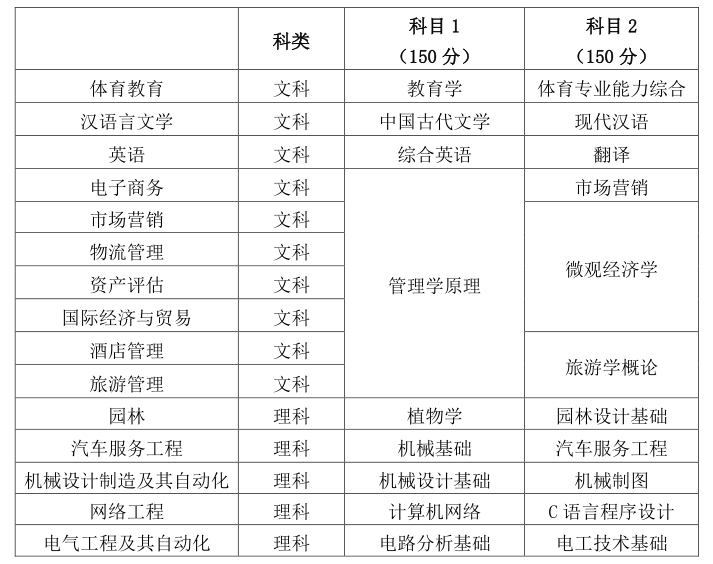 2021年皖西学院普通高校专升本考试时间.png