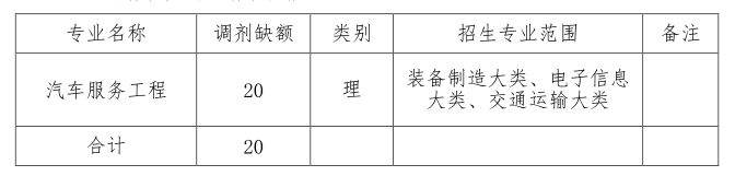 2021年皖西学院专升本调剂专业及调剂计划.png