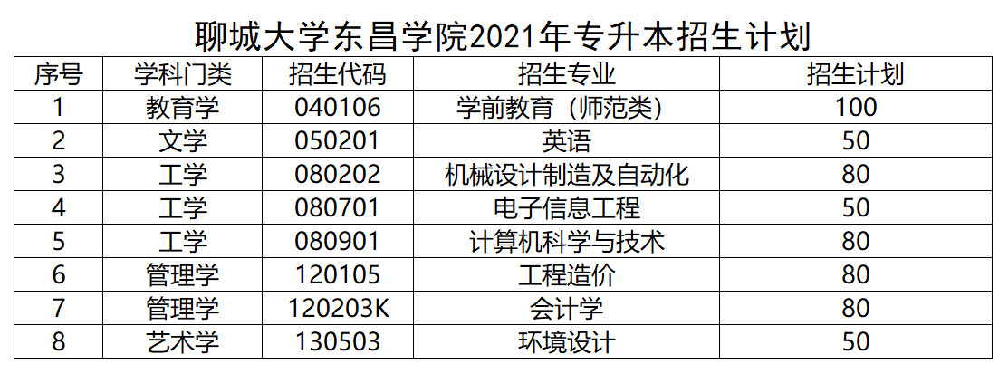 2021年聊城大学东昌学院专升本招生计划.png