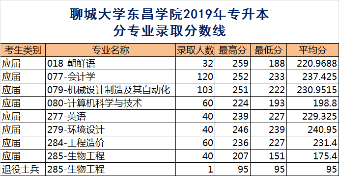 2019年聊城大学东昌学院专升本录取分数线.png