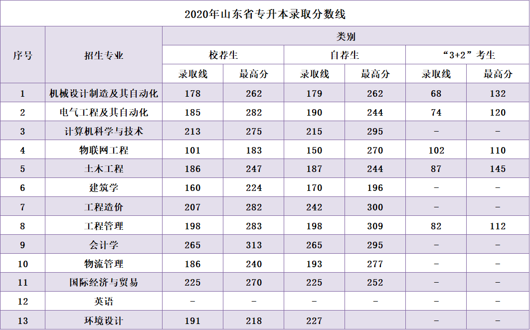 2020年青岛理工大学琴岛学院专升本录取分数线.png