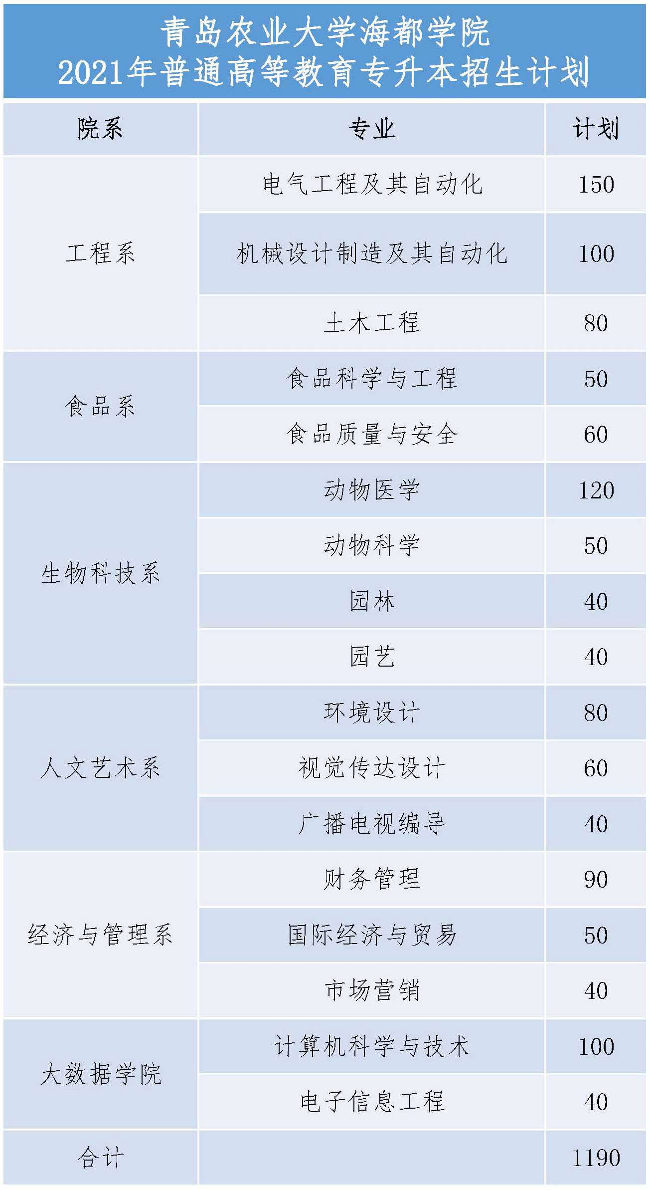 2021年青岛农业大学海都学院专升本招生计划.png