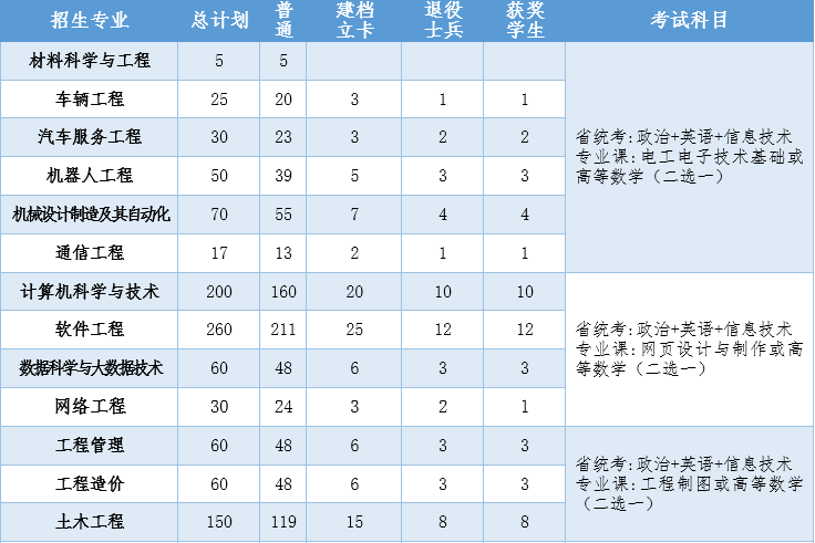 2021年江西科技学院专升本招生计划1.png