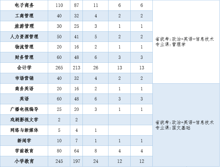 2021年江西科技学院专升本招生计划2.png