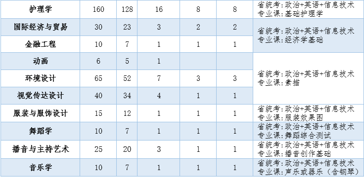 2021年江西科技学院专升本招生计划3.png