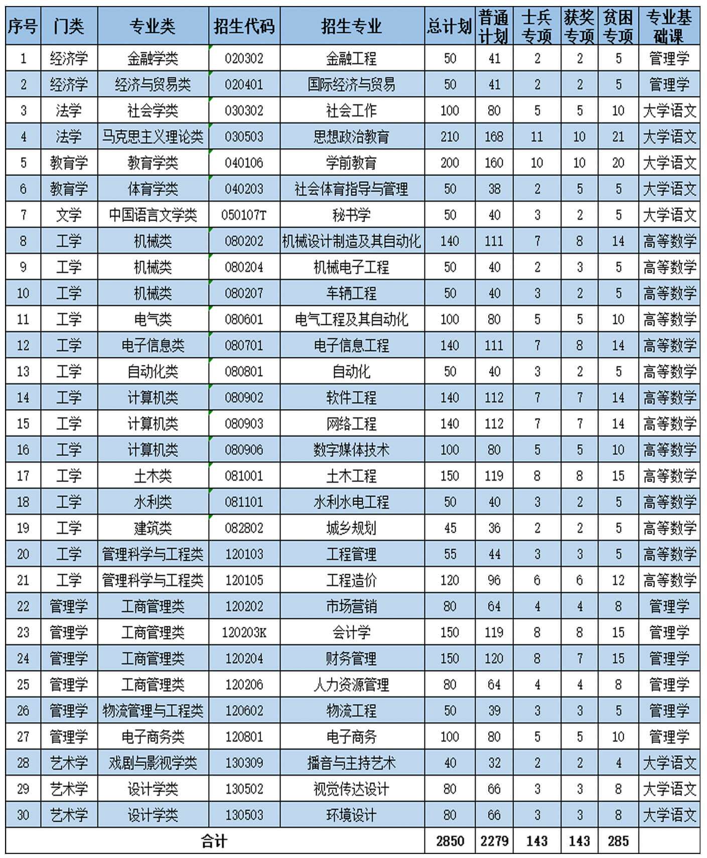 2021年南昌工学院专升本各专业招生计划.jpg