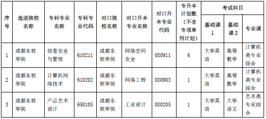 2021年成都东软学院专升本招生计划及对口专业1.png