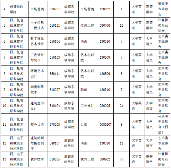 2021年成都东软学院专升本招生计划及对口专业2.png