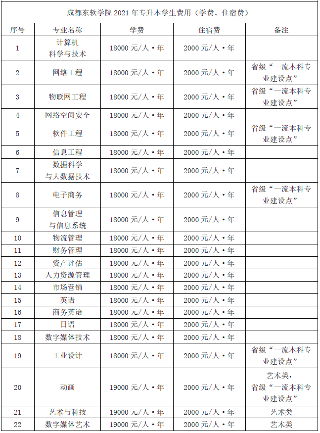 2021年成都东软学院专升本学费收费标准.png