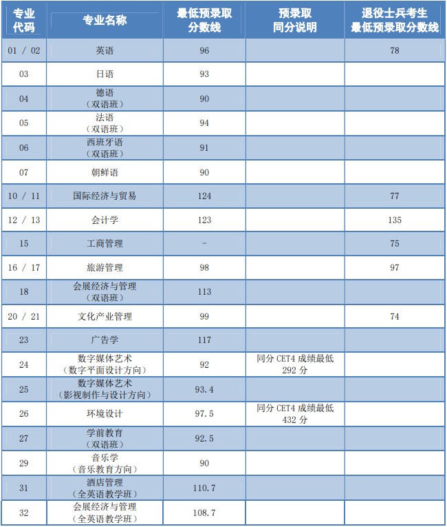 2021年上海外国语大学贤达人文经济学院专升本最低预录取分数线.png