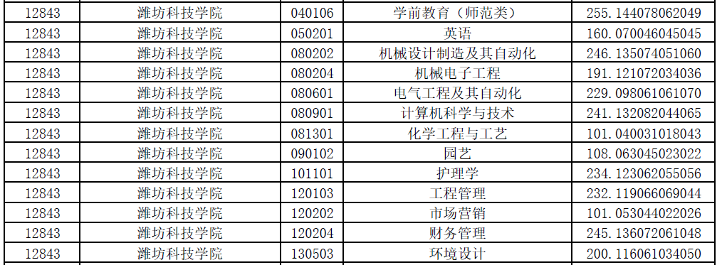 2021年潍坊科技学院专升本专业投档线.png