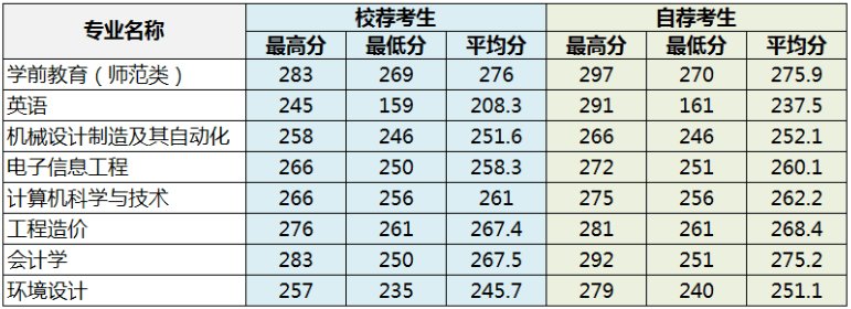 2021年聊城大学东昌学院专升本录取分数线.png