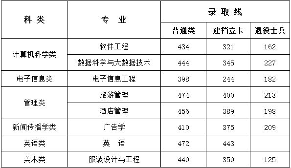 2021年闽江学院专升本录取线.png