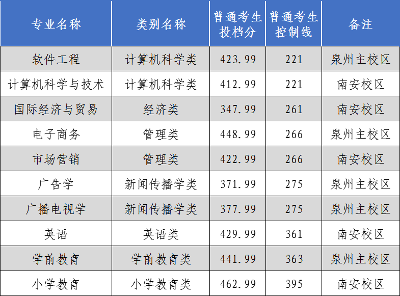 2021年泉州师范学院专升本投档线.png