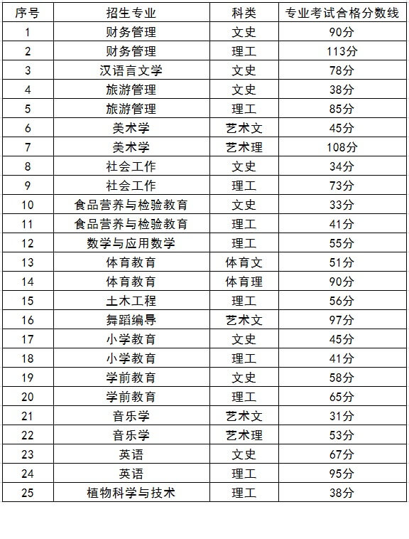 2021年遵义师范学院专升本各专业合格分数线.jpg