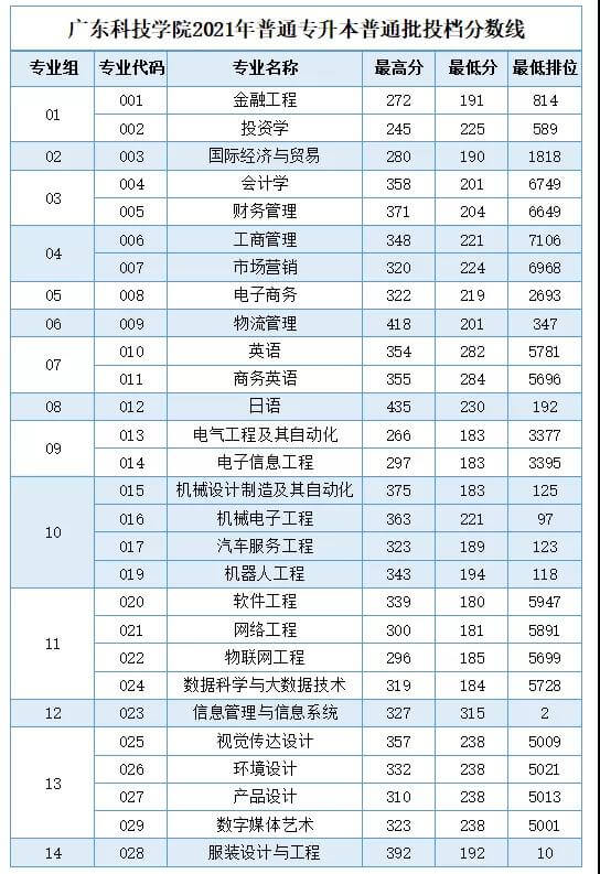 2021年广东科技学院专升本普通批次投档分数线.jpg