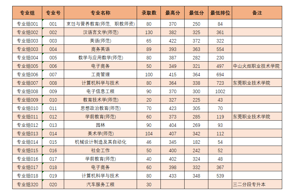 2021年岭南师范学院专升本各专业录取情况.jpg