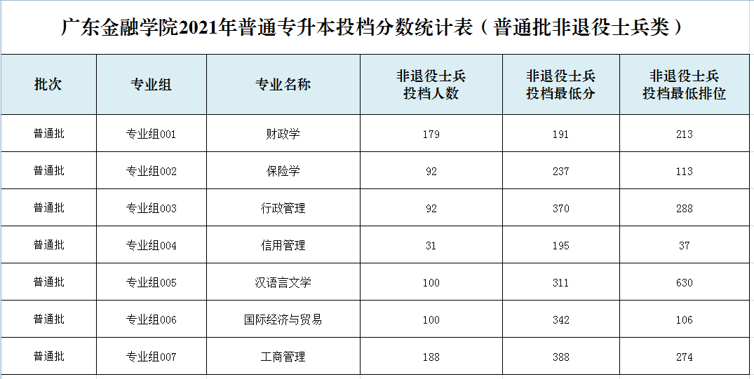 2021年广东金融学院普通专升本普通批投档分数.png