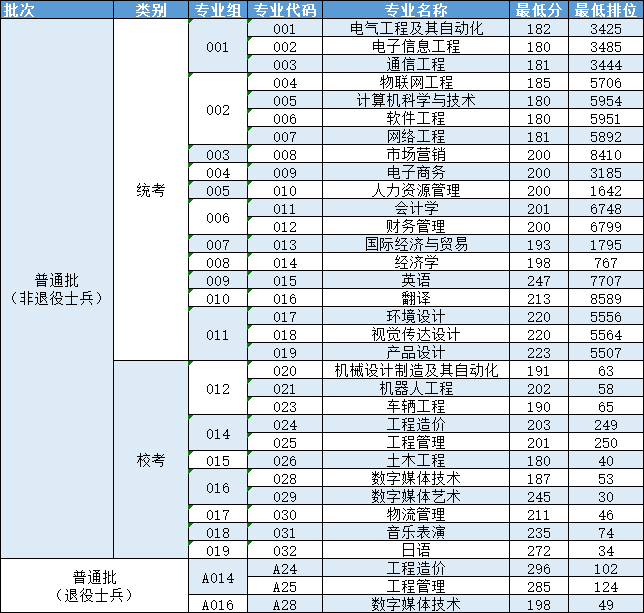 2021年广州理工学院普通专升本投档录取分数线.png