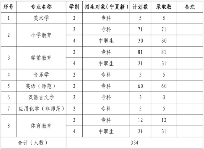 宁夏师范学院2021年专科升本科和应用型本科招生专业计划与录取明细表.png