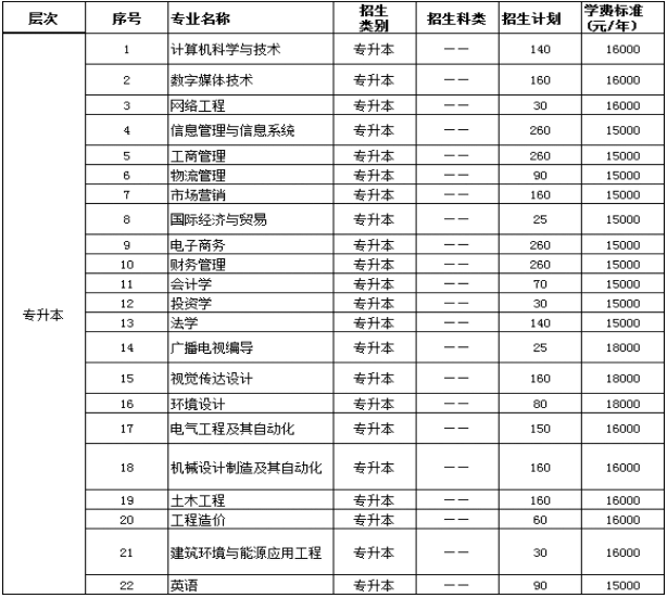 2021年郑州经贸学院专升本分专业招生计划.png